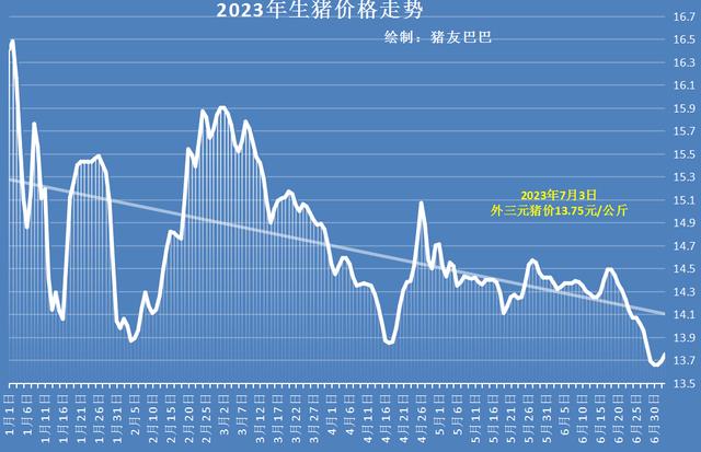 生豬價格走勢